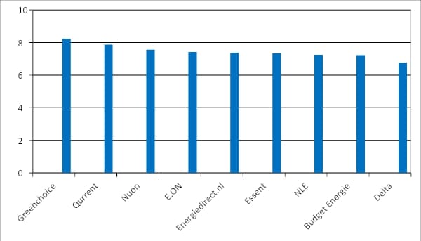 Eindscore onderzoek Beste energieleverancier 2015.jpg